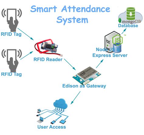 Student Attendance System by Using RFID System 